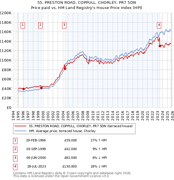 55, PRESTON ROAD, COPPULL, CHORLEY, PR7 5DN: Price paid vs HM Land Registry's House Price Index