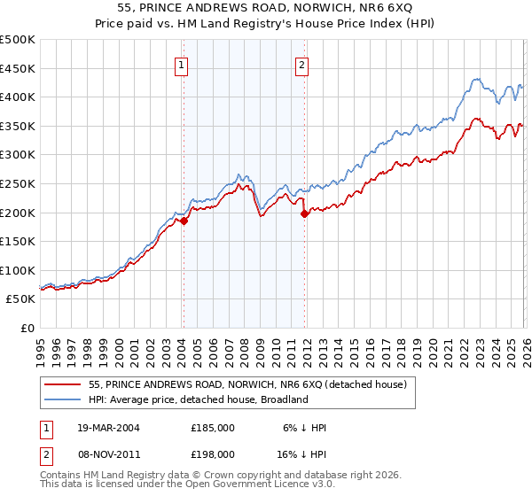 55, PRINCE ANDREWS ROAD, NORWICH, NR6 6XQ: Price paid vs HM Land Registry's House Price Index