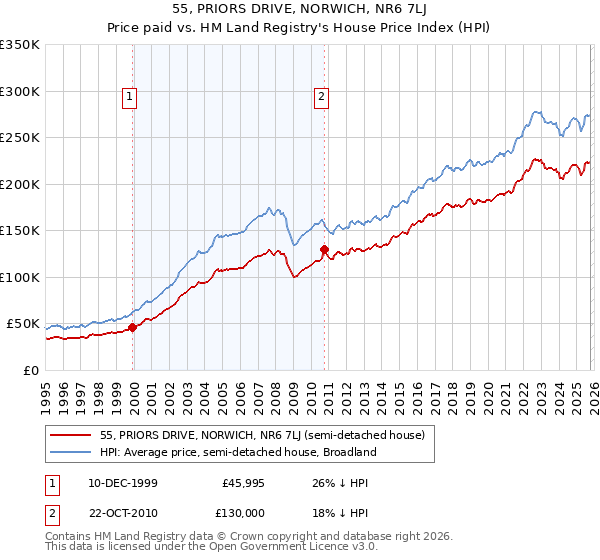 55, PRIORS DRIVE, NORWICH, NR6 7LJ: Price paid vs HM Land Registry's House Price Index
