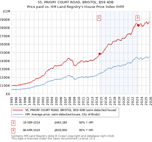 55, PRIORY COURT ROAD, BRISTOL, BS9 4DB: Price paid vs HM Land Registry's House Price Index