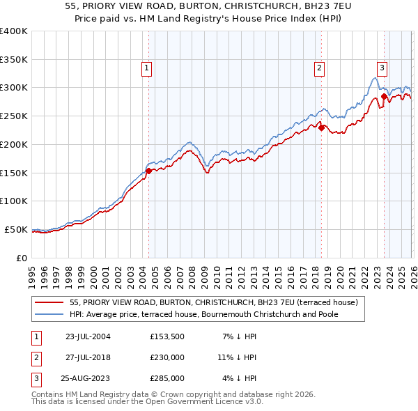 55, PRIORY VIEW ROAD, BURTON, CHRISTCHURCH, BH23 7EU: Price paid vs HM Land Registry's House Price Index