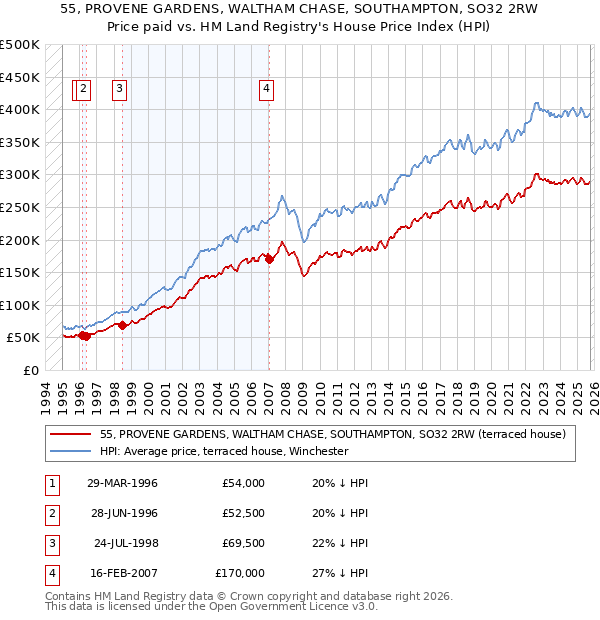 55, PROVENE GARDENS, WALTHAM CHASE, SOUTHAMPTON, SO32 2RW: Price paid vs HM Land Registry's House Price Index
