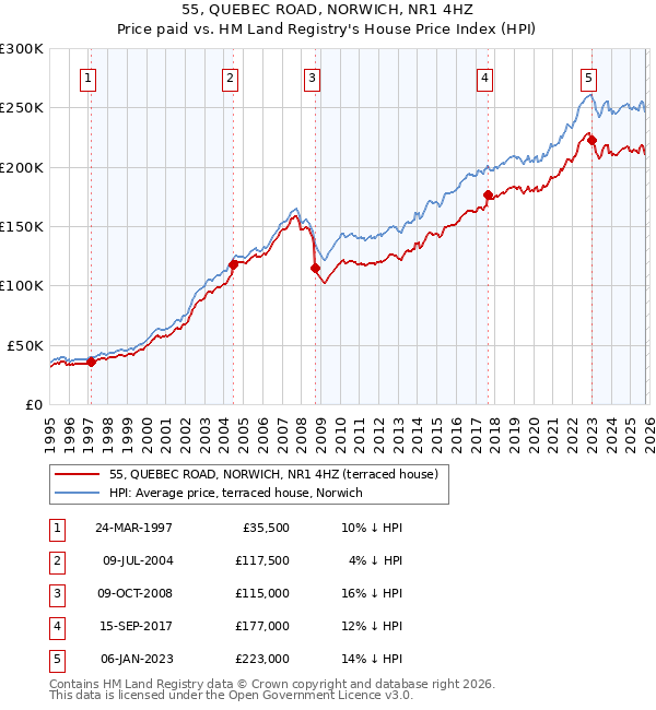 55, QUEBEC ROAD, NORWICH, NR1 4HZ: Price paid vs HM Land Registry's House Price Index