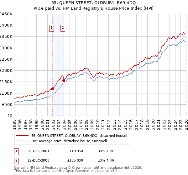 55, QUEEN STREET, OLDBURY, B69 4DQ: Price paid vs HM Land Registry's House Price Index