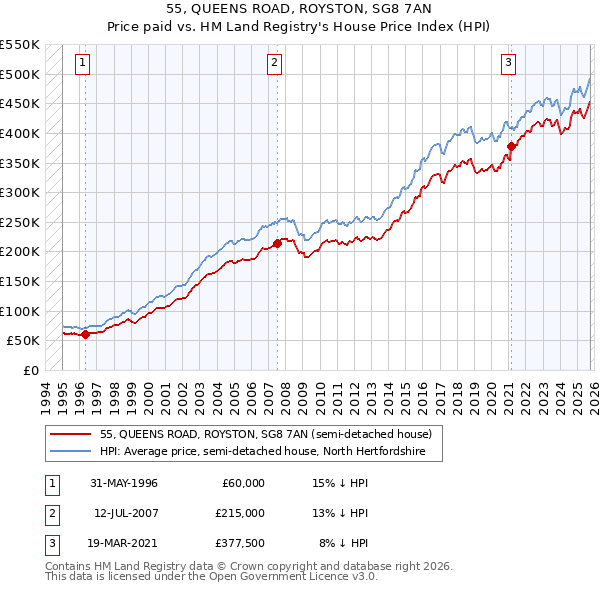 55, QUEENS ROAD, ROYSTON, SG8 7AN: Price paid vs HM Land Registry's House Price Index