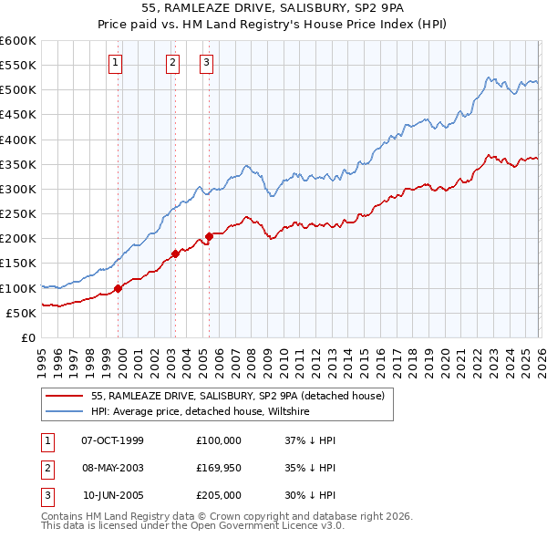 55, RAMLEAZE DRIVE, SALISBURY, SP2 9PA: Price paid vs HM Land Registry's House Price Index