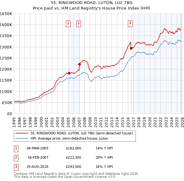 55, RINGWOOD ROAD, LUTON, LU2 7BG: Price paid vs HM Land Registry's House Price Index