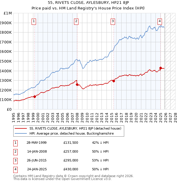 55, RIVETS CLOSE, AYLESBURY, HP21 8JP: Price paid vs HM Land Registry's House Price Index