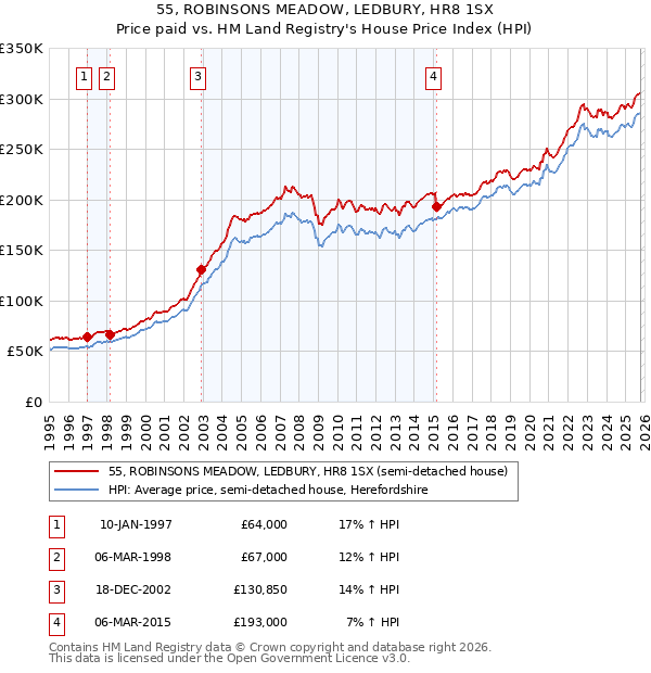 55, ROBINSONS MEADOW, LEDBURY, HR8 1SX: Price paid vs HM Land Registry's House Price Index