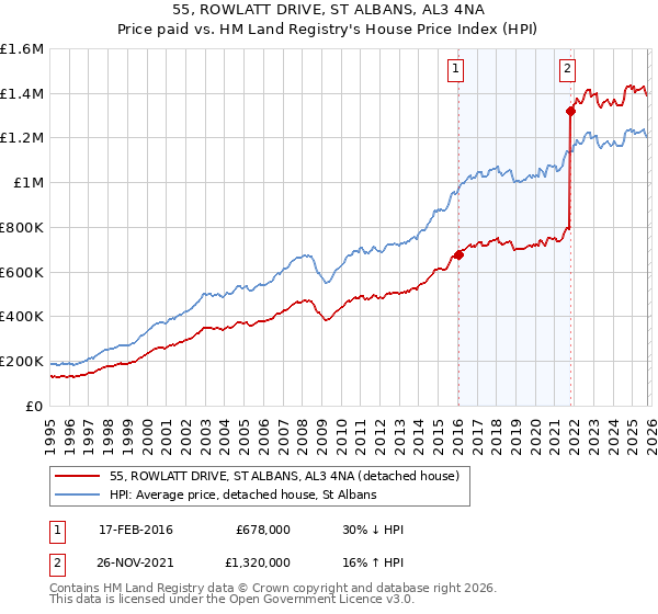 55, ROWLATT DRIVE, ST ALBANS, AL3 4NA: Price paid vs HM Land Registry's House Price Index