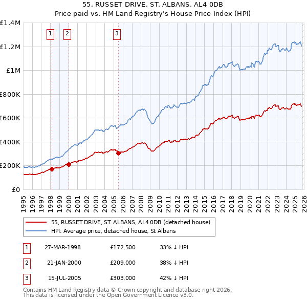 55, RUSSET DRIVE, ST. ALBANS, AL4 0DB: Price paid vs HM Land Registry's House Price Index