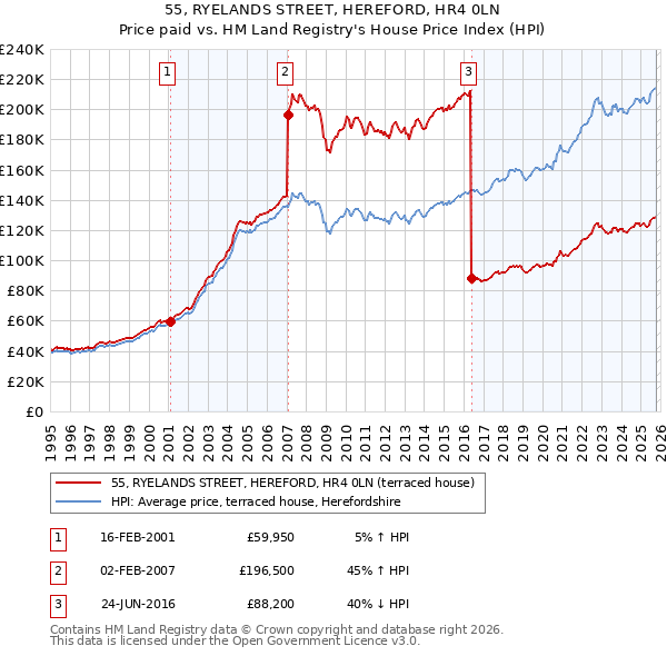 55, RYELANDS STREET, HEREFORD, HR4 0LN: Price paid vs HM Land Registry's House Price Index