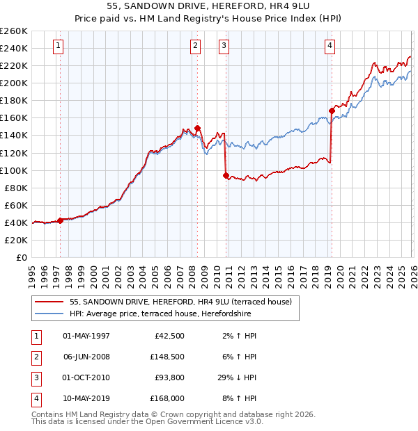 55, SANDOWN DRIVE, HEREFORD, HR4 9LU: Price paid vs HM Land Registry's House Price Index