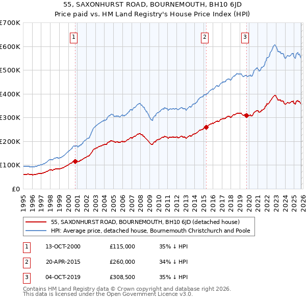 55, SAXONHURST ROAD, BOURNEMOUTH, BH10 6JD: Price paid vs HM Land Registry's House Price Index