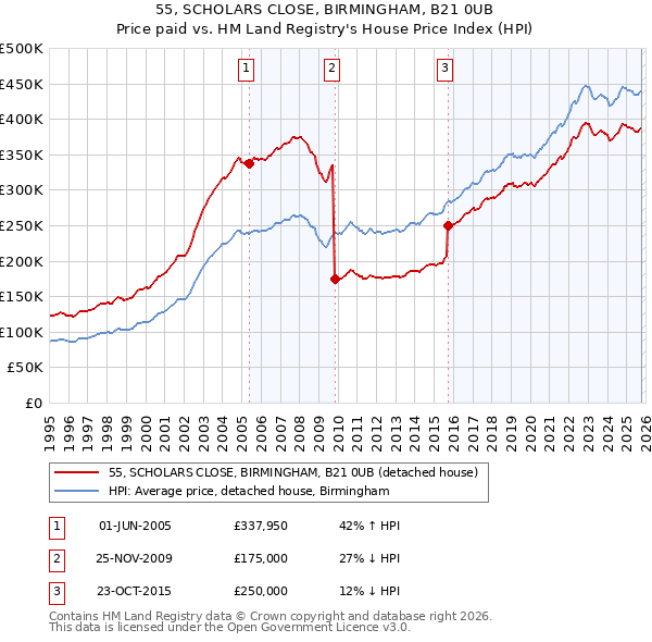 55, SCHOLARS CLOSE, BIRMINGHAM, B21 0UB: Price paid vs HM Land Registry's House Price Index