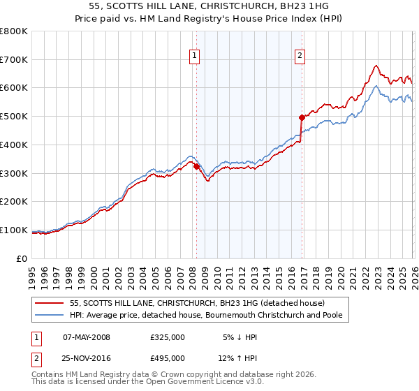 55, SCOTTS HILL LANE, CHRISTCHURCH, BH23 1HG: Price paid vs HM Land Registry's House Price Index
