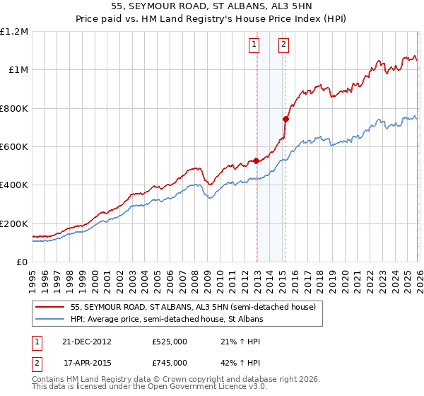 55, SEYMOUR ROAD, ST ALBANS, AL3 5HN: Price paid vs HM Land Registry's House Price Index