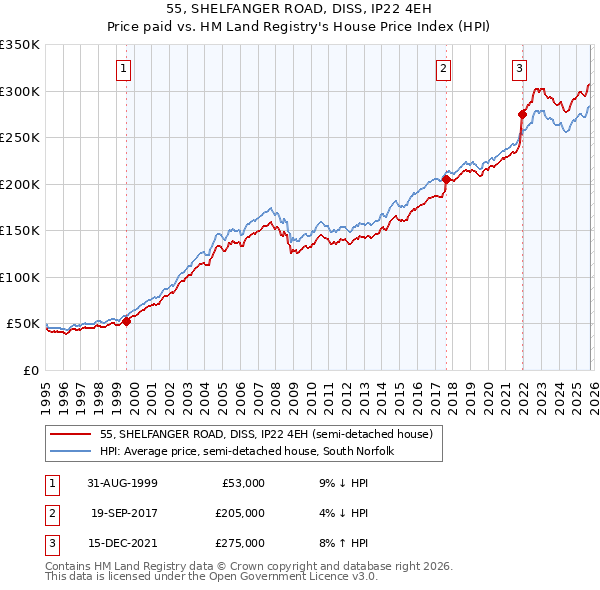 55, SHELFANGER ROAD, DISS, IP22 4EH: Price paid vs HM Land Registry's House Price Index