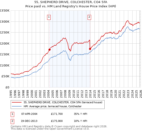 55, SHEPHERD DRIVE, COLCHESTER, CO4 5FA: Price paid vs HM Land Registry's House Price Index