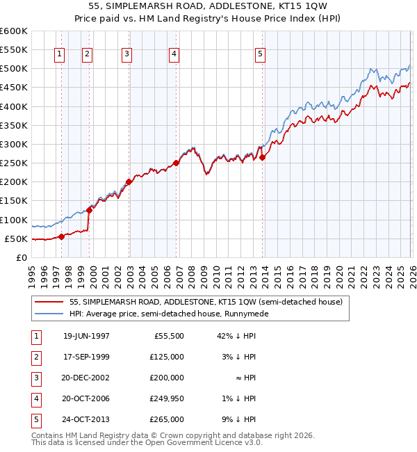 55, SIMPLEMARSH ROAD, ADDLESTONE, KT15 1QW: Price paid vs HM Land Registry's House Price Index