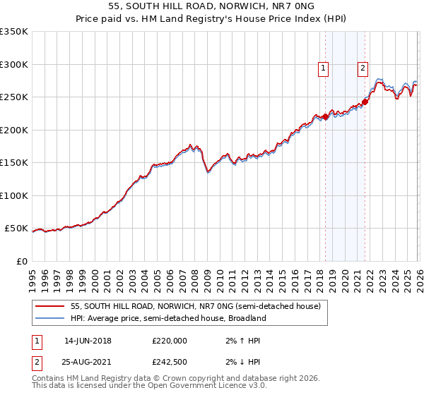 55, SOUTH HILL ROAD, NORWICH, NR7 0NG: Price paid vs HM Land Registry's House Price Index