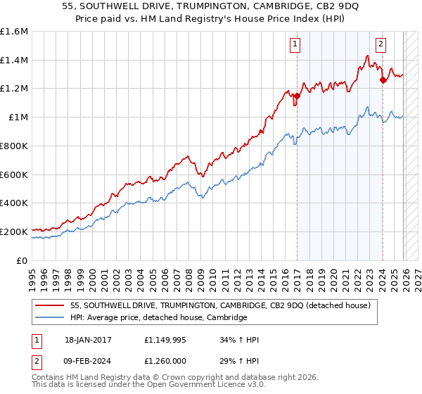 55, SOUTHWELL DRIVE, TRUMPINGTON, CAMBRIDGE, CB2 9DQ: Price paid vs HM Land Registry's House Price Index