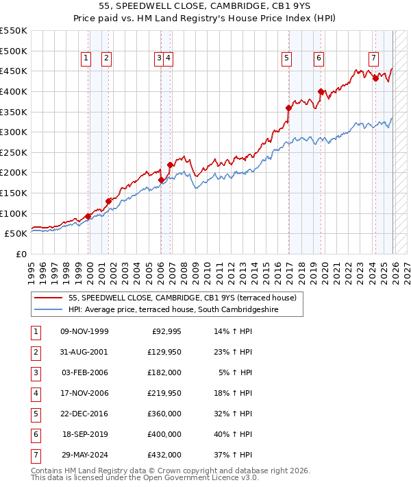 55, SPEEDWELL CLOSE, CAMBRIDGE, CB1 9YS: Price paid vs HM Land Registry's House Price Index