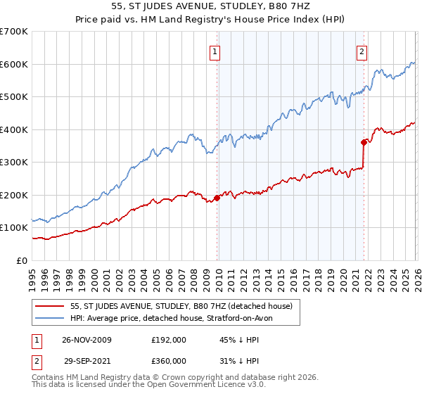 55, ST JUDES AVENUE, STUDLEY, B80 7HZ: Price paid vs HM Land Registry's House Price Index