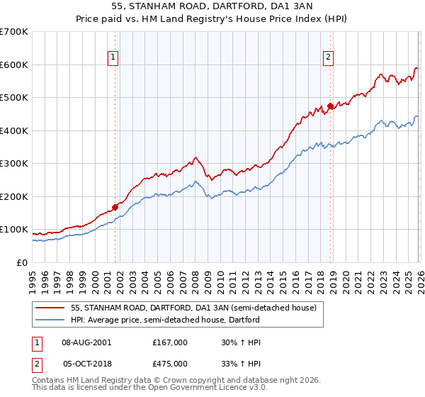 55, STANHAM ROAD, DARTFORD, DA1 3AN: Price paid vs HM Land Registry's House Price Index