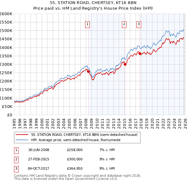 55, STATION ROAD, CHERTSEY, KT16 8BN: Price paid vs HM Land Registry's House Price Index
