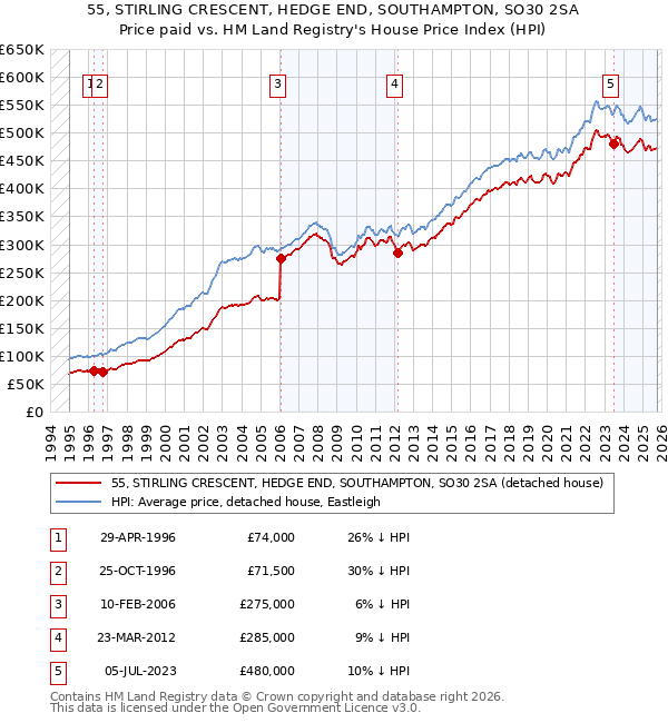 55, STIRLING CRESCENT, HEDGE END, SOUTHAMPTON, SO30 2SA: Price paid vs HM Land Registry's House Price Index