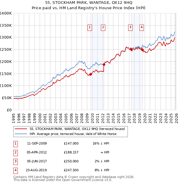 55, STOCKHAM PARK, WANTAGE, OX12 9HQ: Price paid vs HM Land Registry's House Price Index
