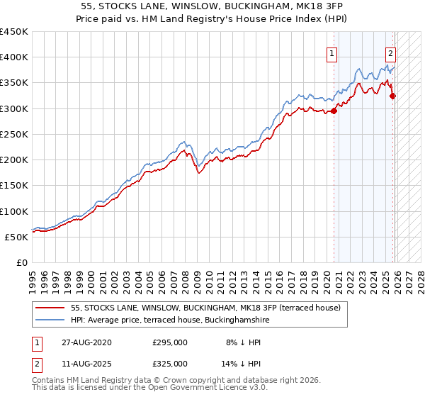 55, STOCKS LANE, WINSLOW, BUCKINGHAM, MK18 3FP: Price paid vs HM Land Registry's House Price Index