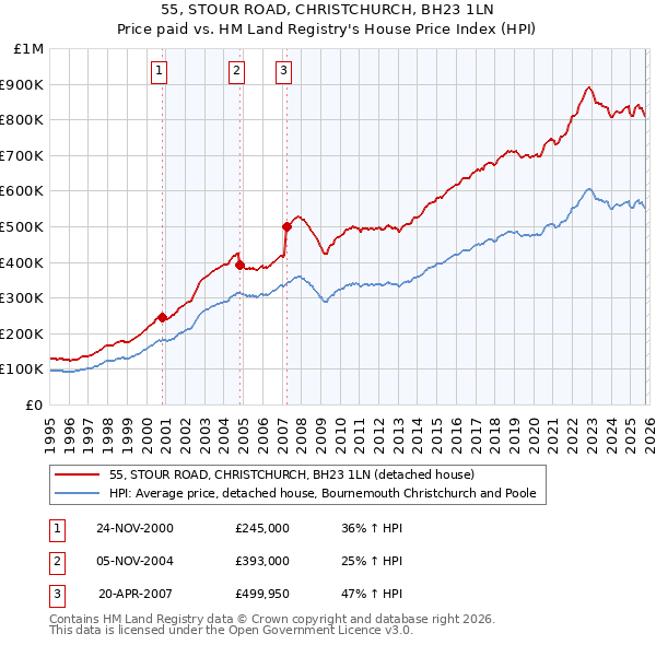 55, STOUR ROAD, CHRISTCHURCH, BH23 1LN: Price paid vs HM Land Registry's House Price Index