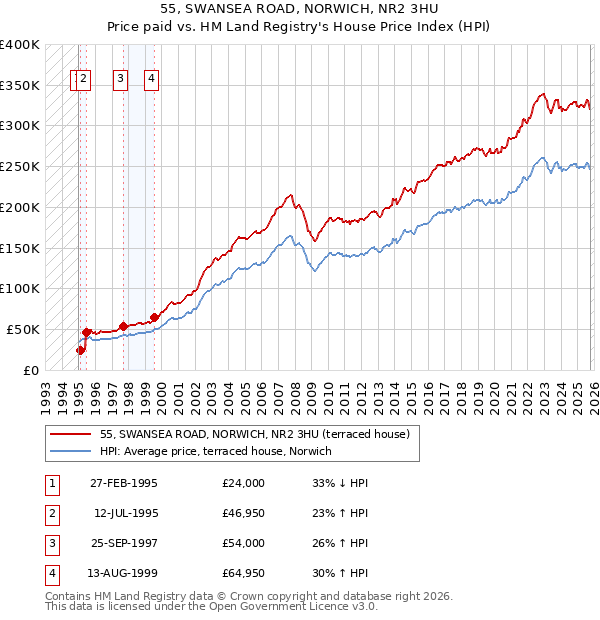55, SWANSEA ROAD, NORWICH, NR2 3HU: Price paid vs HM Land Registry's House Price Index