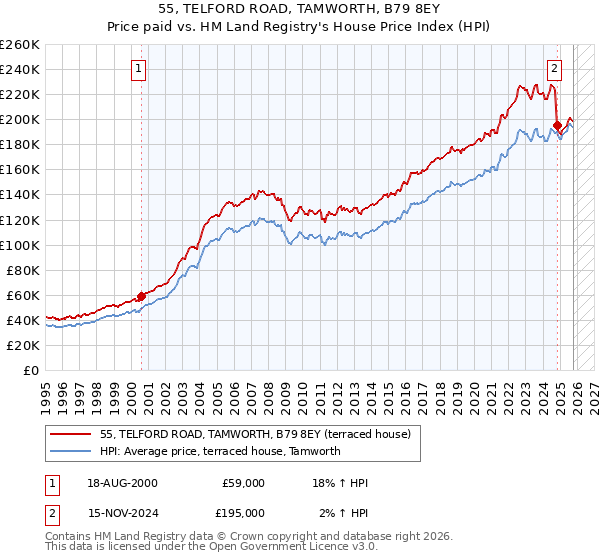 55, TELFORD ROAD, TAMWORTH, B79 8EY: Price paid vs HM Land Registry's House Price Index