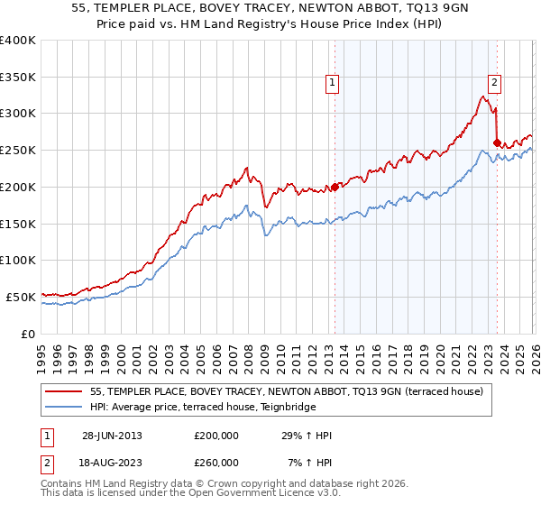 55, TEMPLER PLACE, BOVEY TRACEY, NEWTON ABBOT, TQ13 9GN: Price paid vs HM Land Registry's House Price Index