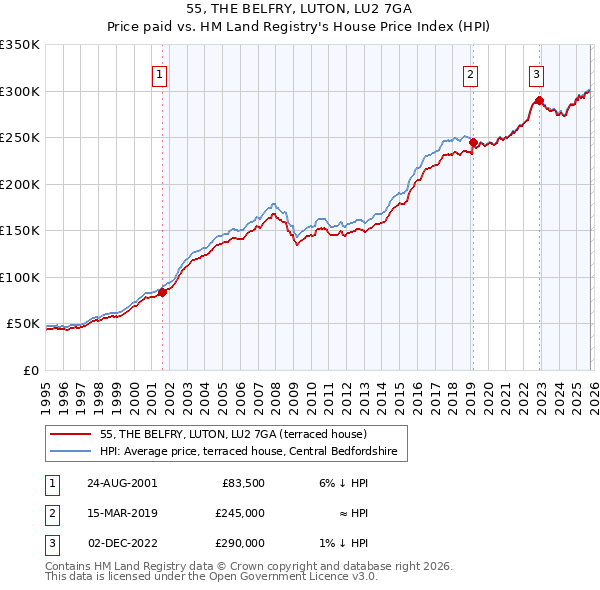 55, THE BELFRY, LUTON, LU2 7GA: Price paid vs HM Land Registry's House Price Index