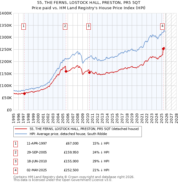 55, THE FERNS, LOSTOCK HALL, PRESTON, PR5 5QT: Price paid vs HM Land Registry's House Price Index