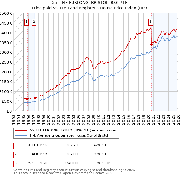 55, THE FURLONG, BRISTOL, BS6 7TF: Price paid vs HM Land Registry's House Price Index