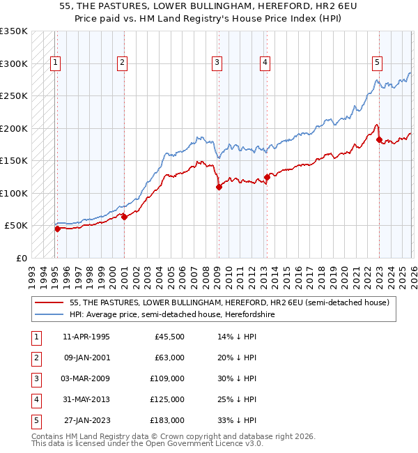 55, THE PASTURES, LOWER BULLINGHAM, HEREFORD, HR2 6EU: Price paid vs HM Land Registry's House Price Index