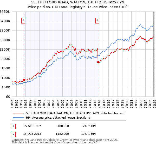 55, THETFORD ROAD, WATTON, THETFORD, IP25 6PN: Price paid vs HM Land Registry's House Price Index
