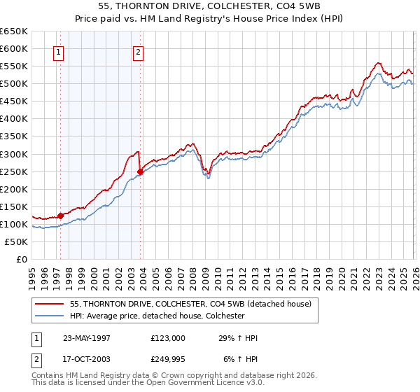 55, THORNTON DRIVE, COLCHESTER, CO4 5WB: Price paid vs HM Land Registry's House Price Index