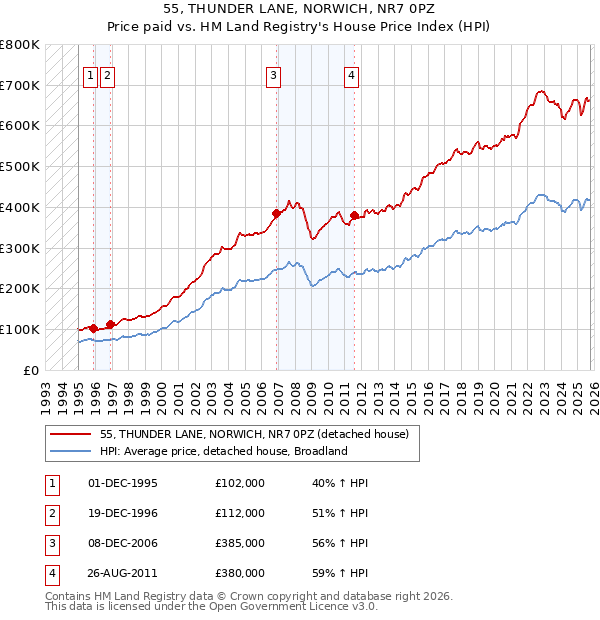 55, THUNDER LANE, NORWICH, NR7 0PZ: Price paid vs HM Land Registry's House Price Index