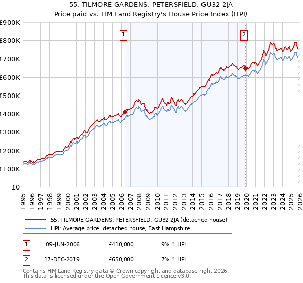 55, TILMORE GARDENS, PETERSFIELD, GU32 2JA: Price paid vs HM Land Registry's House Price Index