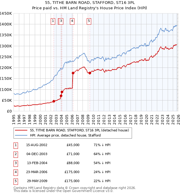 55, TITHE BARN ROAD, STAFFORD, ST16 3PL: Price paid vs HM Land Registry's House Price Index
