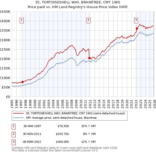 55, TORTOISESHELL WAY, BRAINTREE, CM7 1WG: Price paid vs HM Land Registry's House Price Index