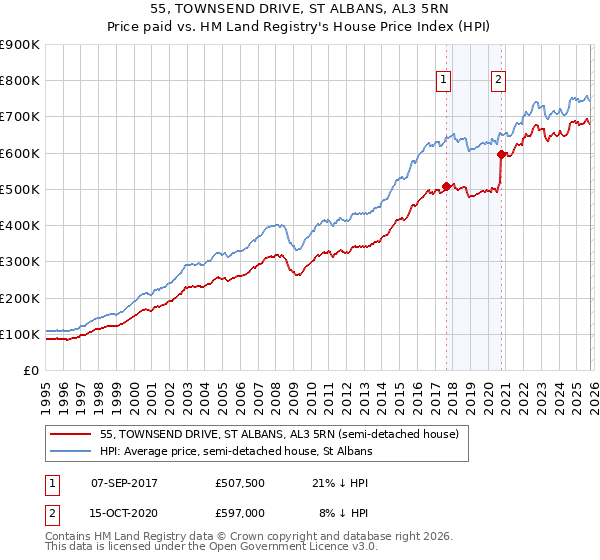 55, TOWNSEND DRIVE, ST ALBANS, AL3 5RN: Price paid vs HM Land Registry's House Price Index
