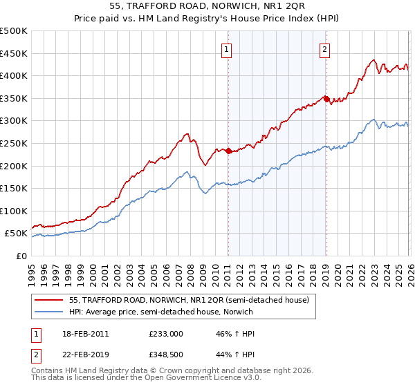 55, TRAFFORD ROAD, NORWICH, NR1 2QR: Price paid vs HM Land Registry's House Price Index