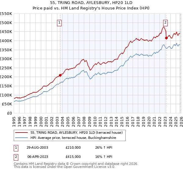 55, TRING ROAD, AYLESBURY, HP20 1LD: Price paid vs HM Land Registry's House Price Index